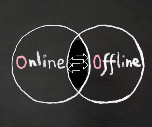 Two circles, slightly merging in the middle. The left circle says online, the right circle says offline. The merged area has 4 arrows, two facing right, two facing left, alternating vertically.